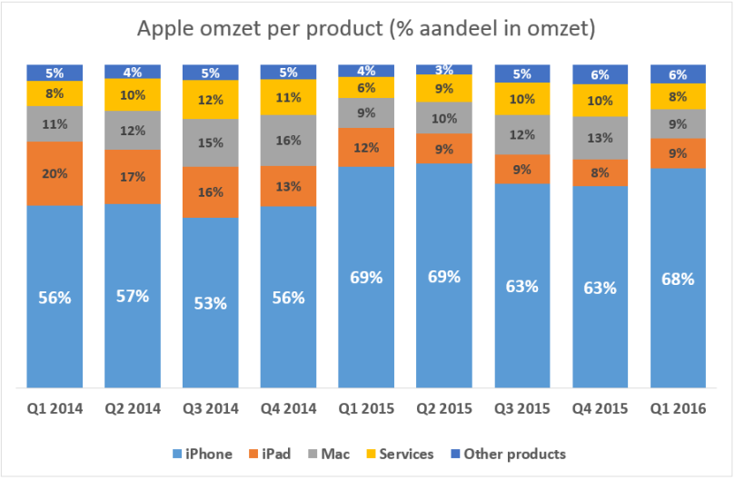 Apple omzet aandeel product 2016Q1